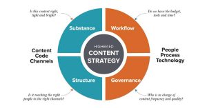 Effective Content Marketing Strategy