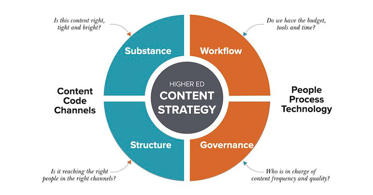 Effective Content Marketing Strategy